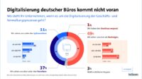 Digitalisierung deutscher Büros kommt nicht voran