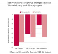 Wahrgenomme Wertschätzung nach Altersgruppen