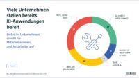 Grafik zu: Viele Unternehmen stellen bereits KI-Anwendungen bereit