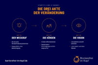 Drei Akte der Veränderung
