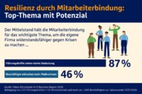 Grafik 1: Resilienz durch Mitarbeiterbindung